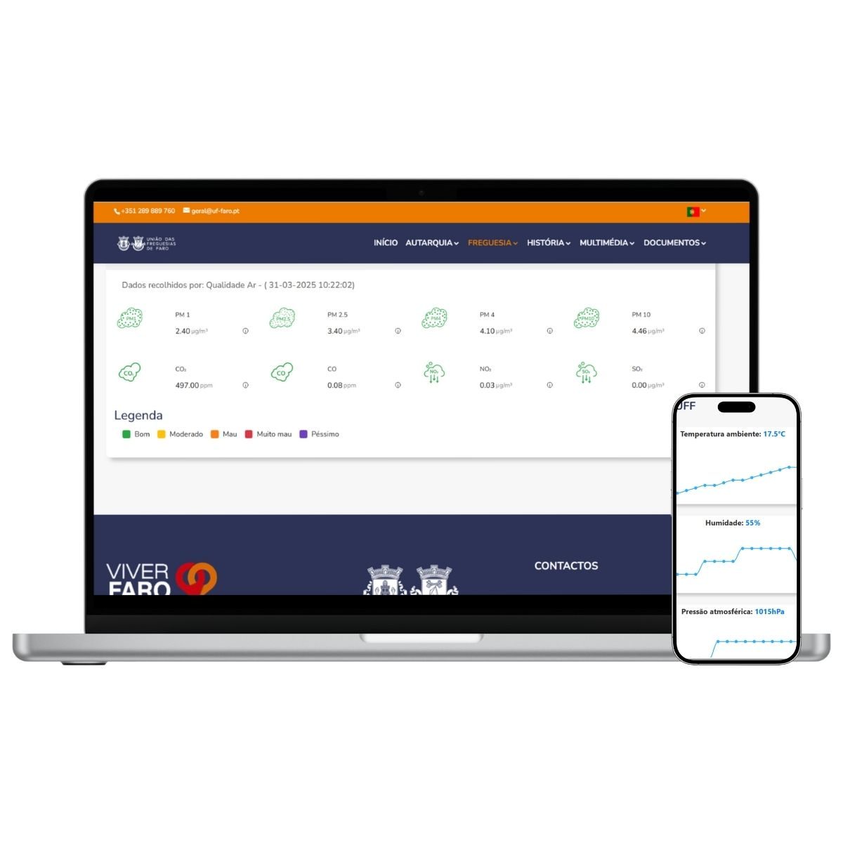 Dashboard SmartHive com os dados da estação de qualidade do ar de Faro